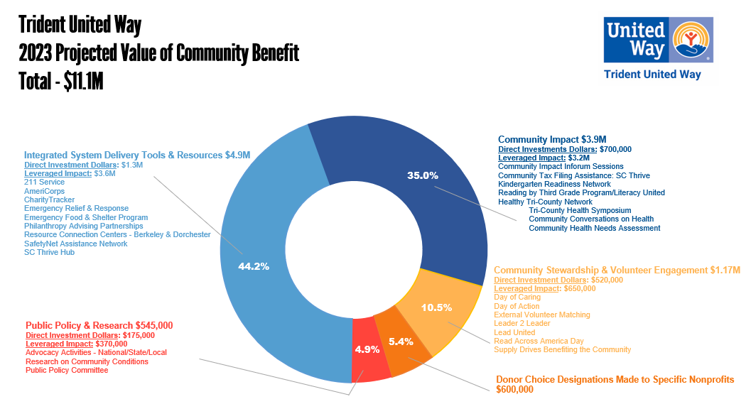 Agency Resources Trident United Way